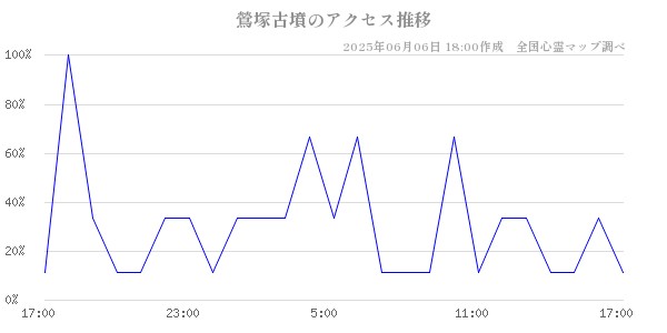 鶯塚古墳の直近24時間アクセス推移のチャート