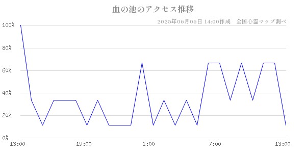 血の池の直近24時間アクセス推移のチャート