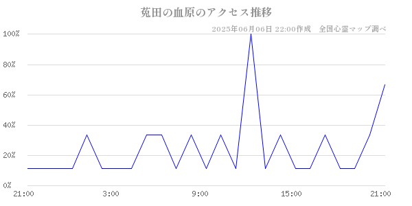 菟田の血原の直近24時間アクセス推移のチャート