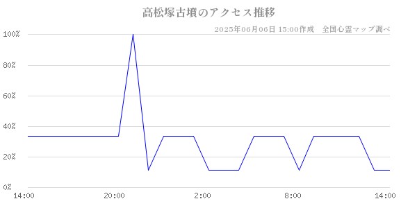 高松塚古墳の直近24時間アクセス推移のチャート