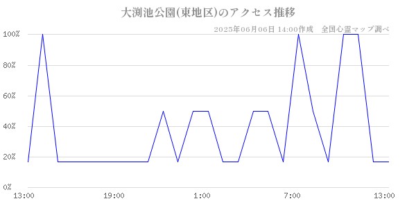 大渕池公園(東地区)の直近24時間アクセス推移のチャート