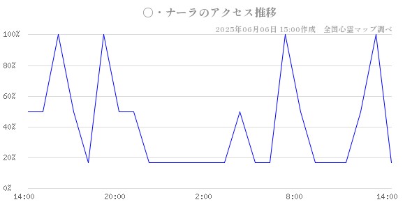 ○・ナーラの直近24時間アクセス推移のチャート