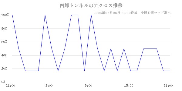 四郷トンネルの直近24時間アクセス推移のチャート