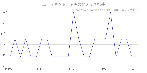 広川マリントンネルの直近24時間アクセス推移のチャート