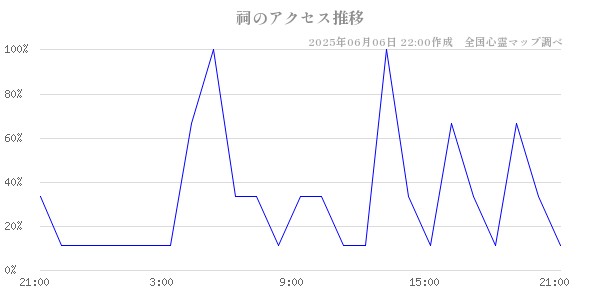 祠の直近24時間アクセス推移のチャート
