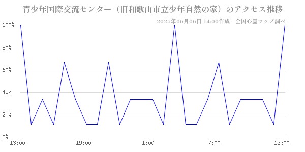 青少年国際交流センター（旧和歌山市立少年自然の家）の直近24時間アクセス推移のチャート
