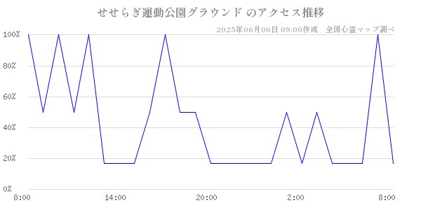 せせらぎ運動公園グラウンド の直近24時間アクセス推移のチャート