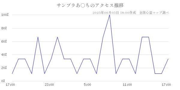 サンプラあ○ちの直近24時間アクセス推移のチャート