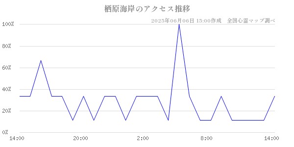 栖原海岸の直近24時間アクセス推移のチャート
