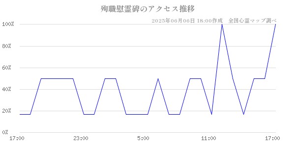 殉職慰霊碑の直近24時間アクセス推移のチャート