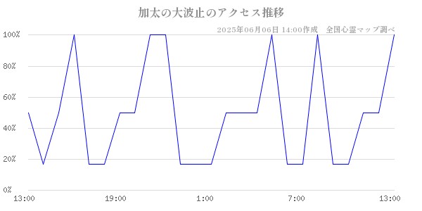 加太の大波止の直近24時間アクセス推移のチャート