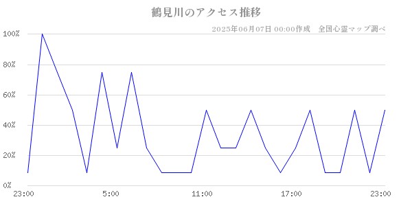 鶴見川の直近24時間アクセス推移のチャート