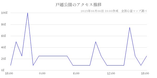 戸越公園の直近24時間アクセス推移のチャート