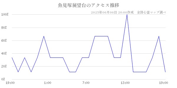 魚見塚展望台の直近24時間アクセス推移のチャート