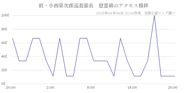 故・小西榮次郎巡査部長　慰霊碑の直近24時間アクセス推移のチャート