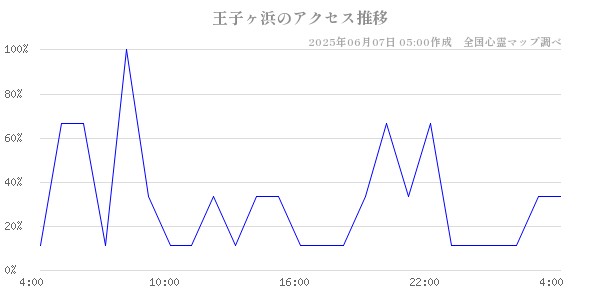 王子ヶ浜の直近24時間アクセス推移のチャート
