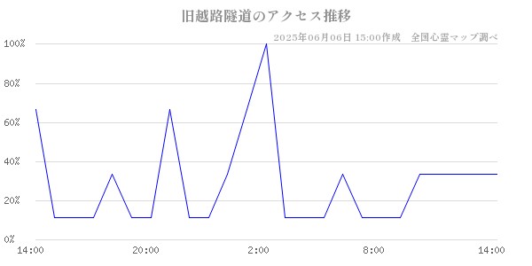 旧越路隧道の直近24時間アクセス推移のチャート