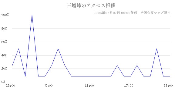 三増峠の直近24時間アクセス推移のチャート
