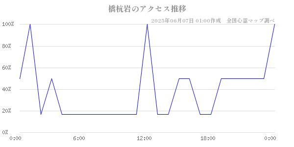 橋杭岩の直近24時間アクセス推移のチャート