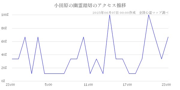 小田原の幽霊踏切の直近24時間アクセス推移のチャート