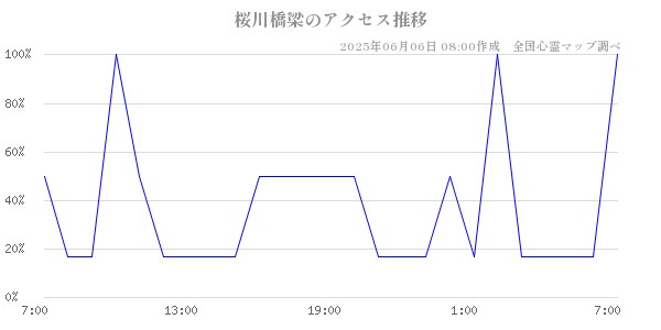 桜川橋梁の直近24時間アクセス推移のチャート