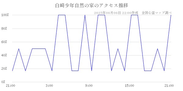 白崎少年自然の家の直近24時間アクセス推移のチャート