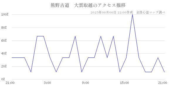 熊野古道　大雲取越の直近24時間アクセス推移のチャート