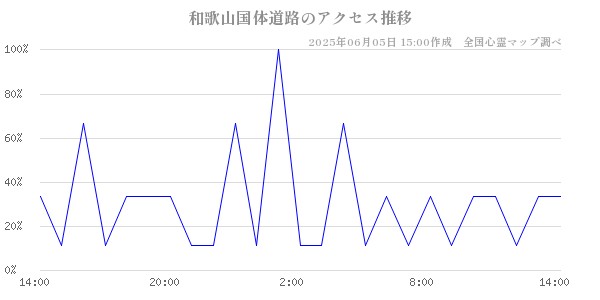 和歌山国体道路の直近24時間アクセス推移のチャート