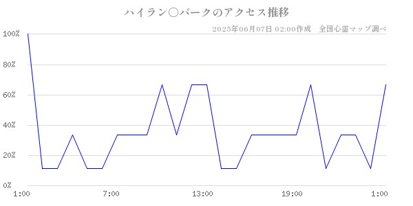 ハイラン○パークの直近24時間アクセス推移のチャート