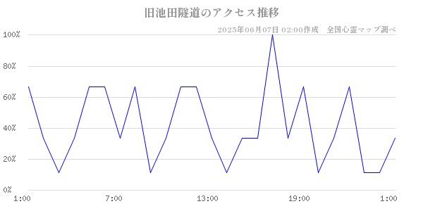 旧池田隧道の直近24時間アクセス推移のチャート