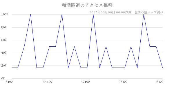 和深隧道の直近24時間アクセス推移のチャート