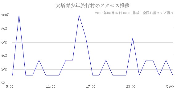 大塔青少年旅行村の直近24時間アクセス推移のチャート