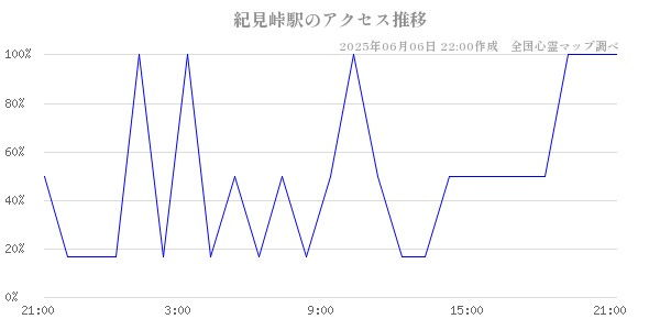 紀見峠駅の直近24時間アクセス推移のチャート