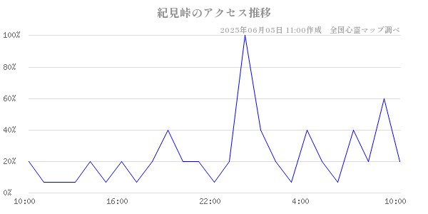 紀見峠の直近24時間アクセス推移のチャート