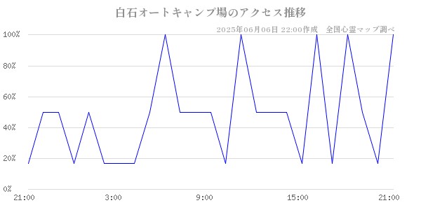白石オートキャンプ場の直近24時間アクセス推移のチャート