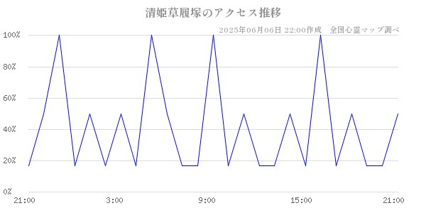 清姫草履塚の直近24時間アクセス推移のチャート