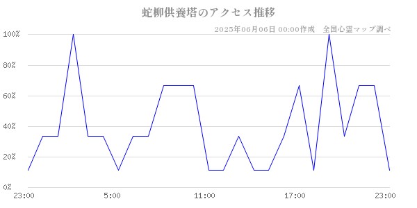 蛇柳供養塔の直近24時間アクセス推移のチャート