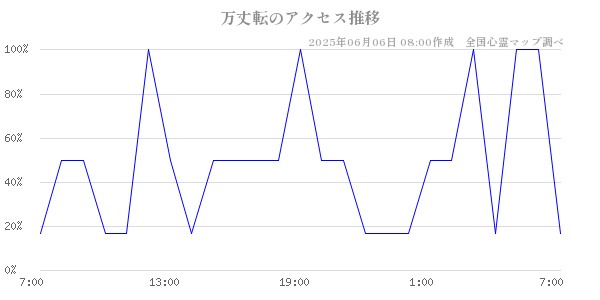 万丈転の直近24時間アクセス推移のチャート