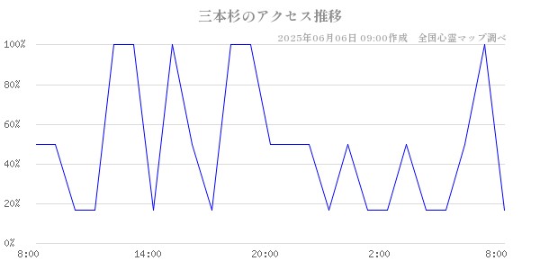 三本杉の直近24時間アクセス推移のチャート