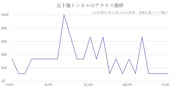 五十嵐トンネルのアクセス推移