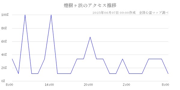 煙樹ヶ浜の直近24時間アクセス推移のチャート