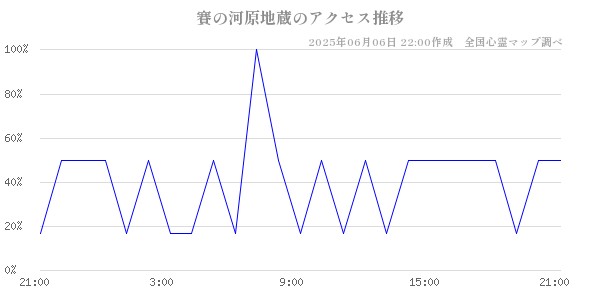賽の河原地蔵の直近24時間アクセス推移のチャート