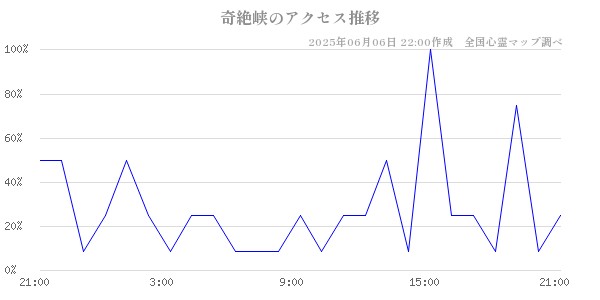 奇絶峡の直近24時間アクセス推移のチャート