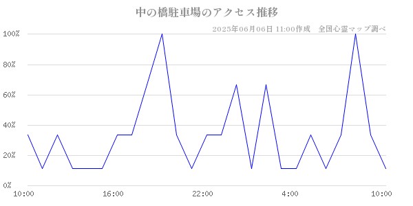 中の橋駐車場の直近24時間アクセス推移のチャート
