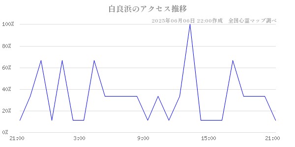 白良浜の直近24時間アクセス推移のチャート