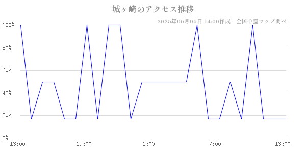 城ヶ崎の直近24時間アクセス推移のチャート
