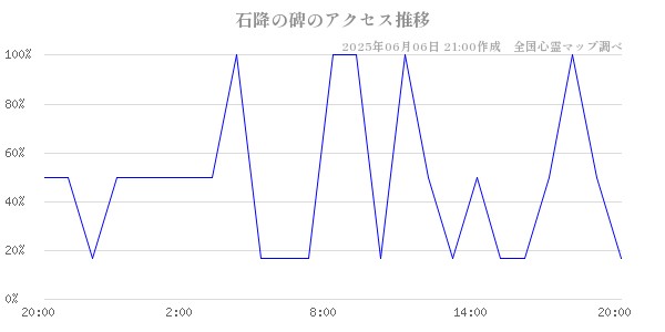 石降の碑の直近24時間アクセス推移のチャート