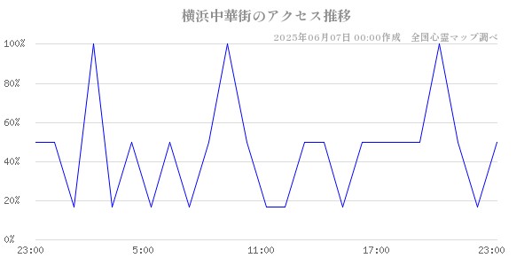 横浜中華街の直近24時間アクセス推移のチャート