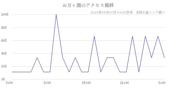 お万ヶ淵の直近24時間アクセス推移のチャート