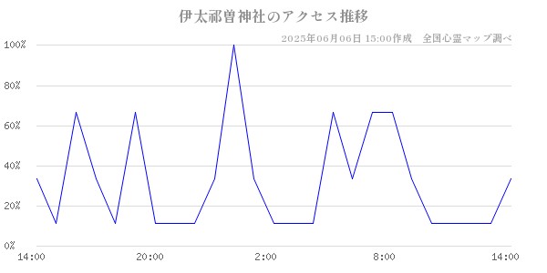 伊太祁曽神社の直近24時間アクセス推移のチャート